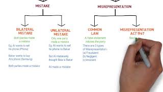 Contract Law  Chapter 6 Vitiating Factors Degree  Year 1 [upl. by Shum]