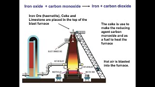 The Extraction of Iron GCSE Chemistry [upl. by Odlabu]