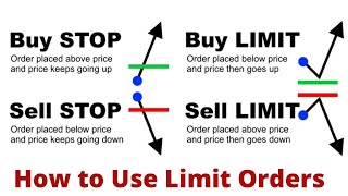 Forex Market Order Types Buy Limit Sell Limit Buy Stop Sell Stop [upl. by Cuthbert]