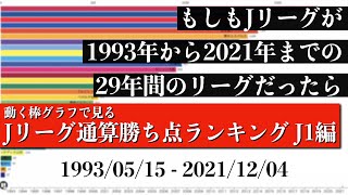 Jリーグ29年間の歴史上 最も多く勝ち点を稼いだチームは？？？総合順位がついに判明【通算勝ち点ランキング J1編】2022年版 Bar chart race [upl. by Ainerol949]